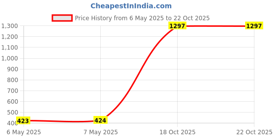 industrybuying.com ADVANCE TAPES Electrical Insultape, Pvc, 20M X 38Mm, AT7 BLACK 20M X 38MM advance tapes Price History Graph from 6 May 2025 to 21 Oct 2025