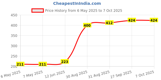 industrybuying.com ADVANCED PHOTONIX Light Dependent Resistor,1Mohm,250Mw, NORPS-12 advanced photonix Price History Graph from 6 May 2025 to 7 Oct 2025
