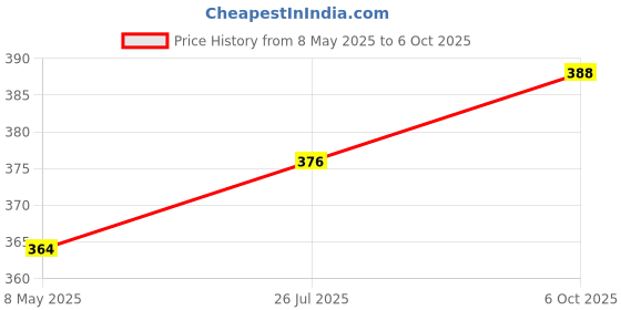 industrybuying.com ADVANCED PHOTONIX Optocoupler, 2Kv, Resistive O/P,, NSL 32. advanced photonix Price History Graph from 8 May 2025 to 6 Oct 2025