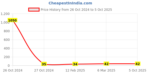 industrybuying.com advantage pro Advantage Pro(TM) N95 5-Layer Protective Face Mask advantage pro Price History Graph from 26 Oct 2024 to 5 Oct 2025