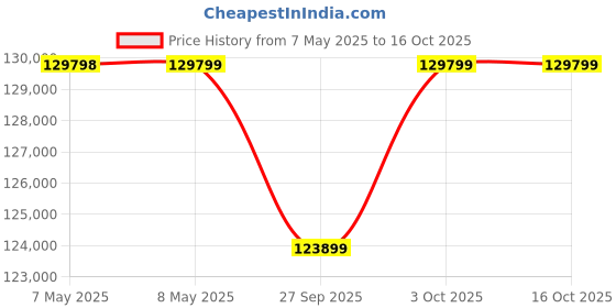 industrybuying.com ADVANTECH CONVERTER, ETHERNET TO FIBER, IMC-716-2AC-US-A advantech Price History Graph from 7 May 2025 to 16 Oct 2025