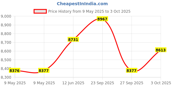 industrybuying.com ADVANTECH CONVERTER, RS-232 TO TTL, 5V, 115.2KBPS, BB-422TTL. advantech Price History Graph from 9 May 2025 to 3 Oct 2025