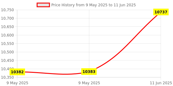 industrybuying.com ADVANTECH CONVERTER, RS232-RS422 TB, PORT POWERED, BB-422PP9TB advantech Price History Graph from 9 May 2025 to 11 Jun 2025