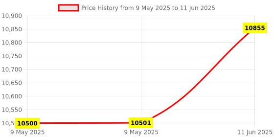 industrybuying.com ADVANTECH CONVERTER, RS232 TO RS422, PORT POWERED, BB-422PP9R. advantech Price History Graph from 9 May 2025 to 11 Jun 2025