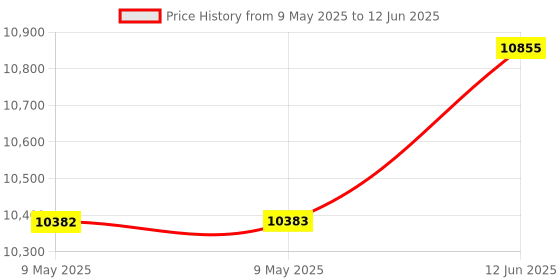industrybuying.com ADVANTECH CONVERTER, RS232 TO RS485, PORT POWERED, BB-485SD9R. advantech Price History Graph from 9 May 2025 to 12 Jun 2025