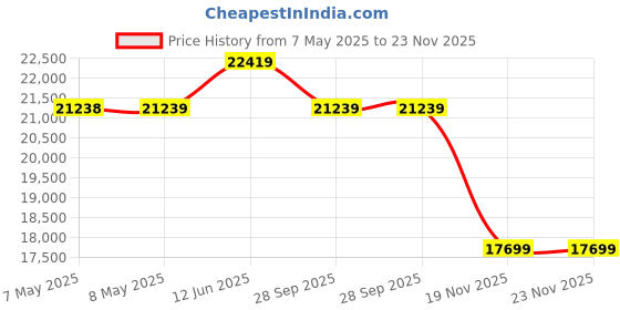 industrybuying.com ADVANTECH CONVERTER, USB TO RS-232/422/485 SERIAL, ADAM-4561-CE. advantech Price History Graph from 7 May 2025 to 22 Nov 2025