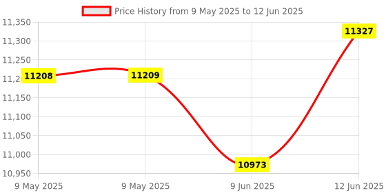 industrybuying.com ADVANTECH DATA TAP, RS-232, DB25 MALE, DB25 FEMALE, BB-232CDT advantech Price History Graph from 9 May 2025 to 12 Jun 2025