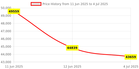 industrybuying.com ADVANTECH DEVELOPER KIT, ARM, CORTEX-A57, MIC-710AIL-DVA1 advantech Price History Graph from 11 Jun 2025 to 4 Jul 2025