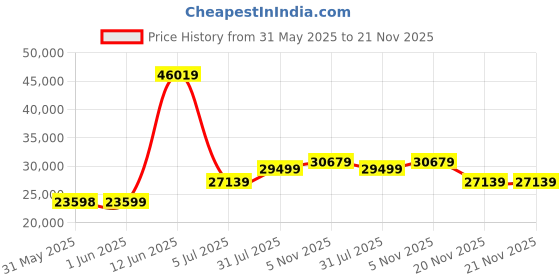 industrybuying.com ADVANTECH DIGITAL I/O PCIE CARD, 32-CH I/O, PCIE-1730-BE advantech Price History Graph from 31 May 2025 to 20 Nov 2025