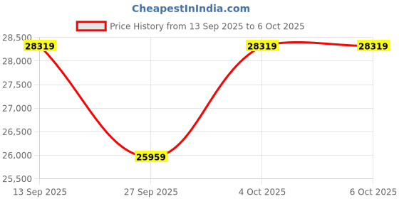 industrybuying.com ADVANTECH ETHERNET SWITCH, 5 PORT, DIN RAIL/WALL, EKI-2705E-1GPI-AU advantech Price History Graph from 13 Sep 2025 to 6 Oct 2025