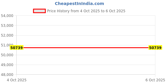industrybuying.com ADVANTECH ETHERNET SWITCH, 5 PORT, DIN RAIL/WALL, EKI-2705G-1GPI-AU advantech Price History Graph from 4 Oct 2025 to 6 Oct 2025