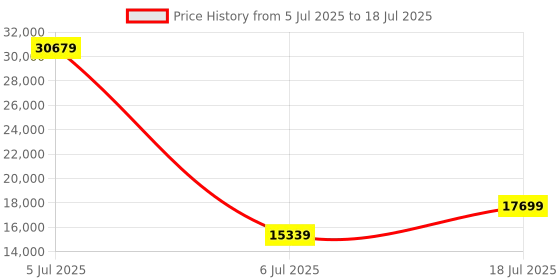 industrybuying.com ADVANTECH ETHERNET SWITCH, INDUS, RJ45X5, DIN RAIL, EKI-2525I-BE advantech Price History Graph from 5 Jul 2025 to 6 Jul 2025