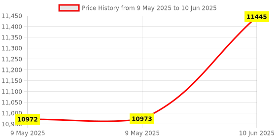 industrybuying.com ADVANTECH IN-LINE CONVERTER, USB TO RS-422/485 TB, BB-USPTL4. advantech Price History Graph from 9 May 2025 to 10 Jun 2025