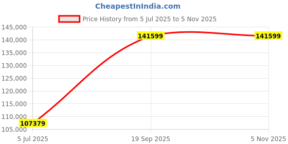 industrybuying.com ADVANTECH INDUS MONITOR, XGA TFT LCD, 12", 24VDC, FPM-212-R9AE advantech Price History Graph from 5 Jul 2025 to 5 Nov 2025