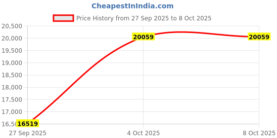 industrybuying.com ADVANTECH Industrial Raspberry Pi Gateway Kit, UNO-220-P4N1AE. advantech Price History Graph from 27 Sep 2025 to 5 Oct 2025
