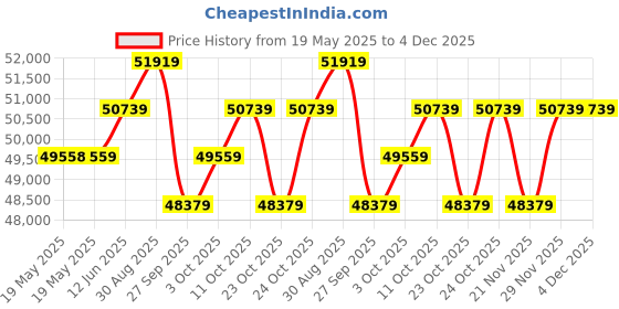 industrybuying.com ADVANTECH INDUSTRIAL USB HUB, 12MBPS, FULL SPEED, BB-UHR307. advantech Price History Graph from 19 May 2025 to 3 Dec 2025