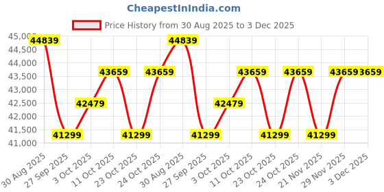 industrybuying.com ADVANTECH Industrial Usb Hub, 480Mbps, High Speed, BB-UHR207 advantech Price History Graph from 30 Aug 2025 to 3 Dec 2025