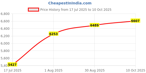 industrybuying.com ADVANTECH INTERFACE CONNECTOR, DSUB RCPT/TB, ADAM-3925-AE advantech Price History Graph from 17 Jul 2025 to 10 Oct 2025
