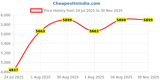 industrybuying.com ADVANTECH INTERFACE CONNECTOR, IDC PLUG/TB, ADAM-3920-AE advantech Price History Graph from 24 Jul 2025 to 30 Nov 2025