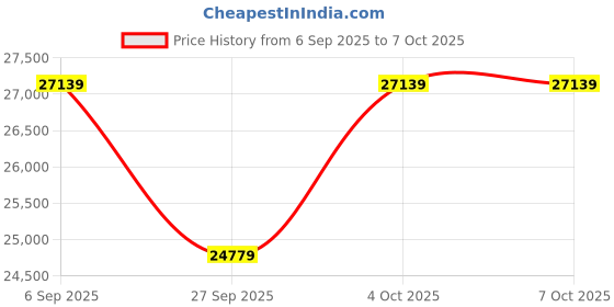 industrybuying.com ADVANTECH I/O MODULE, ADAM-4572-CE. advantech Price History Graph from 6 Sep 2025 to 6 Oct 2025