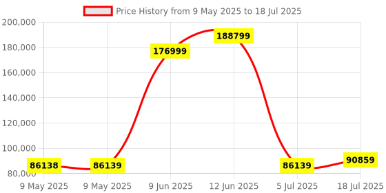 industrybuying.com ADVANTECH MEDIA CONV, GIGA ETHERNET-1000BASELX, EKI-2741LXI-BE advantech Price History Graph from 9 May 2025 to 18 Jul 2025