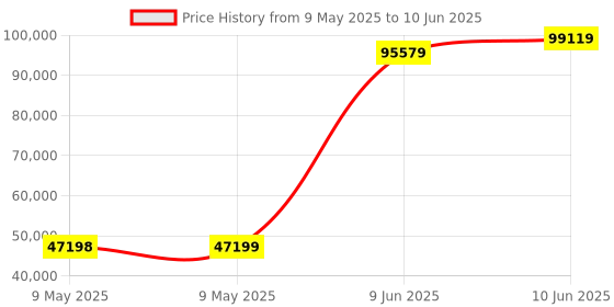 industrybuying.com ADVANTECH MEDIA CONV, GIGA ETHERNET-1000BASESX, EKI-2741SX-BE advantech Price History Graph from 9 May 2025 to 10 Jun 2025