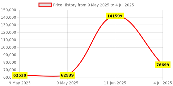 industrybuying.com ADVANTECH MEDIA CONV, GIGA ETHERNET-1000BASESX, EKI-2741SXI-BE advantech Price History Graph from 9 May 2025 to 4 Jul 2025