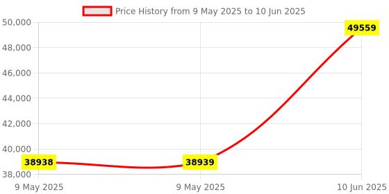 industrybuying.com ADVANTECH MEDIA CONV, GIGA ETHERNET-SFP, EKI-2741FI-BE advantech Price History Graph from 9 May 2025 to 10 Jun 2025
