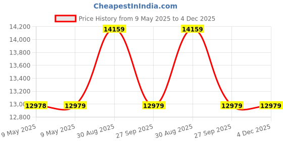 industrybuying.com ADVANTECH MINIATURE CONVERTER, USB TO RS-485, 5VDC, BB-485USB9F-2W advantech Price History Graph from 9 May 2025 to 4 Dec 2025