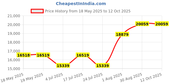 industrybuying.com ADVANTECH OPTICAL ISOLATOR, 4-CH, RS-232, 12VDC, BB-9POP4. advantech Price History Graph from 18 May 2025 to 11 Oct 2025