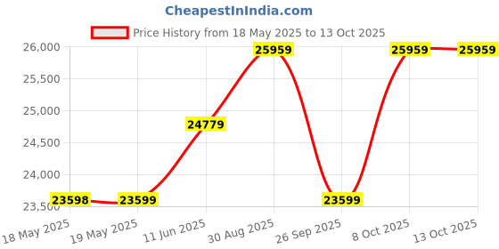 industrybuying.com ADVANTECH OPTICALLY ISOLATED RS-422/485 REPEATER, BB-485OP. advantech Price History Graph from 18 May 2025 to 13 Oct 2025