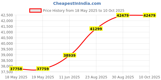 industrybuying.com ADVANTECH OUTPUT ISOLATOR, 0.5W, 10-48VDC, BB-485OPDRI advantech Price History Graph from 18 May 2025 to 10 Oct 2025