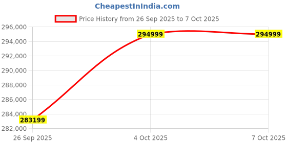 industrybuying.com ADVANTECH POE SWITCH, INDUSTRIAL, RJ45X8, SFPX4, EKI-7712G-4FMPI-AE advantech Price History Graph from 26 Sep 2025 to 6 Oct 2025