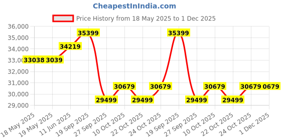 industrybuying.com ADVANTECH RS-422/485 REPEATER, ISOLATED, 10-30VDC, BB-485OPDR-HS advantech Price History Graph from 18 May 2025 to 1 Dec 2025