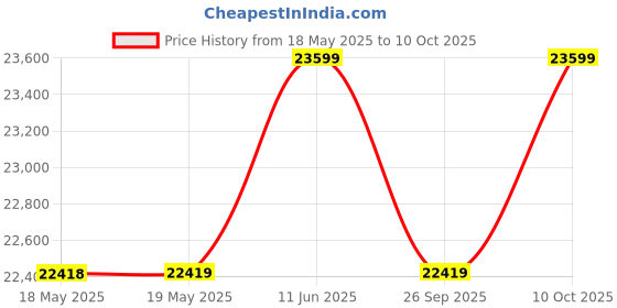 industrybuying.com ADVANTECH RUGGEDIZED USB ISOLATOR, 1-PORT, 12MBPS, BB-UHR401. advantech Price History Graph from 18 May 2025 to 10 Oct 2025
