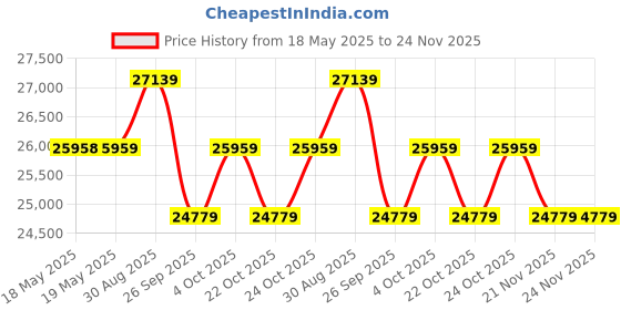 industrybuying.com ADVANTECH RUGGEDIZED USB ISOLATOR, 2 PORT, 10-30V, BB-UHR402. advantech Price History Graph from 18 May 2025 to 24 Nov 2025