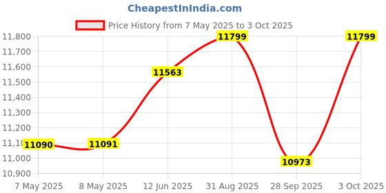 industrybuying.com ADVANTECH SERIAL CONVERTER, RS232 DB25 TO RS485 TB, BB-485TBLED. advantech Price History Graph from 7 May 2025 to 3 Oct 2025