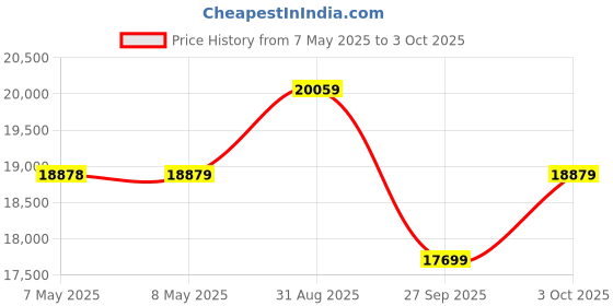 industrybuying.com ADVANTECH SERIAL CONVERTER, USB 2.0 LS-RS232 DB9 M, BB-USO9ML2-LS-A advantech Price History Graph from 7 May 2025 to 3 Oct 2025