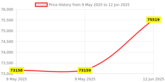 industrybuying.com ADVANTECH SERIAL CONVERTER, USB TO 4XRS232/422/485, BB-USR604. advantech Price History Graph from 9 May 2025 to 12 Jun 2025