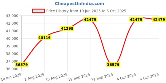 industrybuying.com ADVANTECH SERIAL DEVICE SERVER, 4PORT, 10/100MBPS, EKI-1522-CE advantech Price History Graph from 10 Jun 2025 to 6 Oct 2025