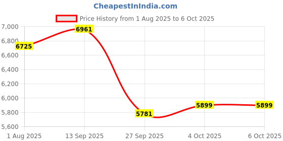 industrybuying.com ADVANTECH SFP MODULE, 850NM, MULTI-MODE, 550M, LC, SFP-GMM-550 advantech Price History Graph from 1 Aug 2025 to 5 Oct 2025