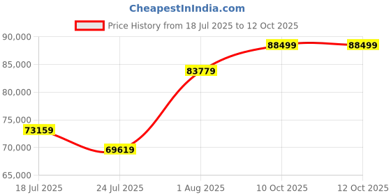 industrybuying.com ADVANTECH TOUCH PANEL, 7", 1024 X 600P, TPC-107W-N31AB advantech Price History Graph from 18 Jul 2025 to 12 Oct 2025