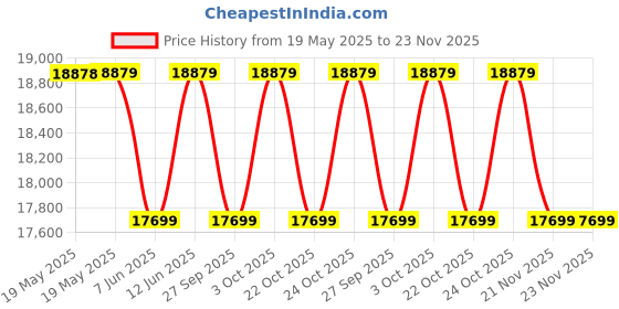 industrybuying.com ADVANTECH USB HUB, 4PORT, 1.5/12/480MBPS, 5VDC, BB-USBHUB4OEM. advantech Price History Graph from 19 May 2025 to 21 Nov 2025