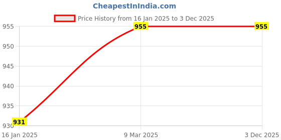 industrybuying.com AEC 3/8"-2/5" High Quality Steel Adjustable Hand Reamer AARH1 aec Price History Graph from 16 Jan 2025 to 2 Dec 2025