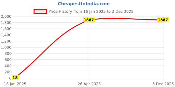 industrybuying.com AEC 7/9"-5/6" High Quality Steel Adjustable Hand Reamer AARH9 aec Price History Graph from 16 Jan 2025 to 2 Dec 2025
