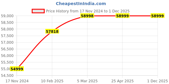 industrybuying.com AECOFLEX 1000 mm Pitch Circle Dia, TLB Size 4545 Taper-lock Pulley, 5B/SPB aecoflex Price History Graph from 17 Nov 2024 to 30 Nov 2025