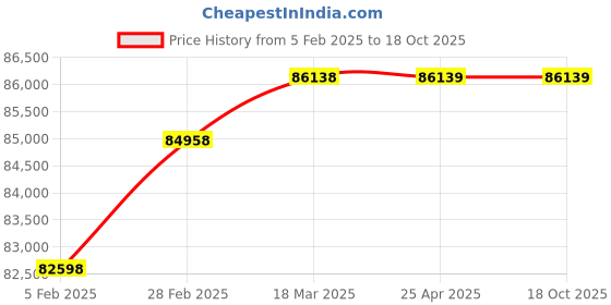 industrybuying.com AECOFLEX 1000 mm Pitch Circle Dia, TLB Size 5050 Taper-lock Pulley, 5C/SPC aecoflex Price History Graph from 5 Feb 2025 to 18 Oct 2025
