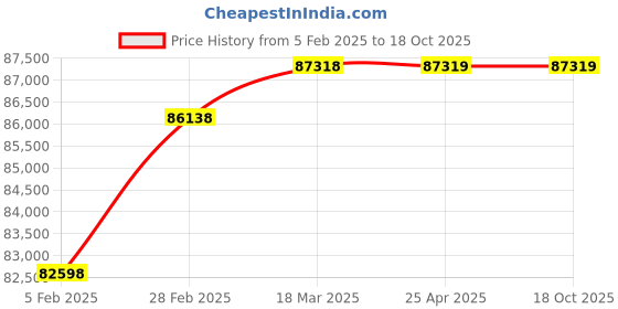 industrybuying.com AECOFLEX 1000 mm Pitch Circle Dia, TLB Size 5050 Taper-lock Pulley, 6C/SPC aecoflex Price History Graph from 5 Feb 2025 to 18 Oct 2025