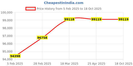 industrybuying.com AECOFLEX 1000 mm Pitch Circle Dia, TLB Size 5050 Taper-lock Pulley, 7C/SPC aecoflex Price History Graph from 5 Feb 2025 to 18 Oct 2025