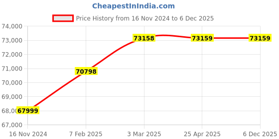 industrybuying.com AECOFLEX 1000 mm Pitch Circle Dia, TLB Size 5050 Taper-lock Pulley, 8B/SPB aecoflex Price History Graph from 16 Nov 2024 to 4 Dec 2025